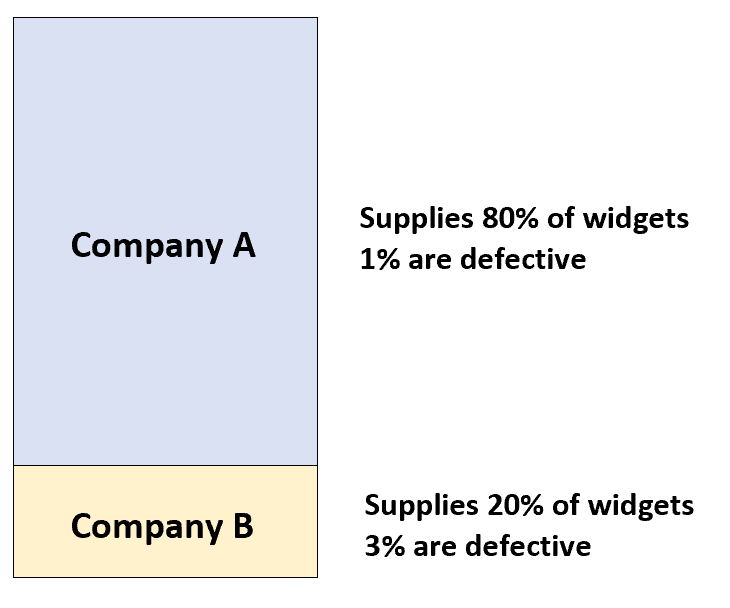 What is the definition of the Law of Total Probability and what are some examples of its application? 2