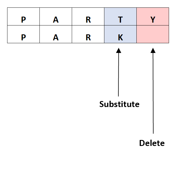 How can I calculate the Levenshtein Distance in Python? 2