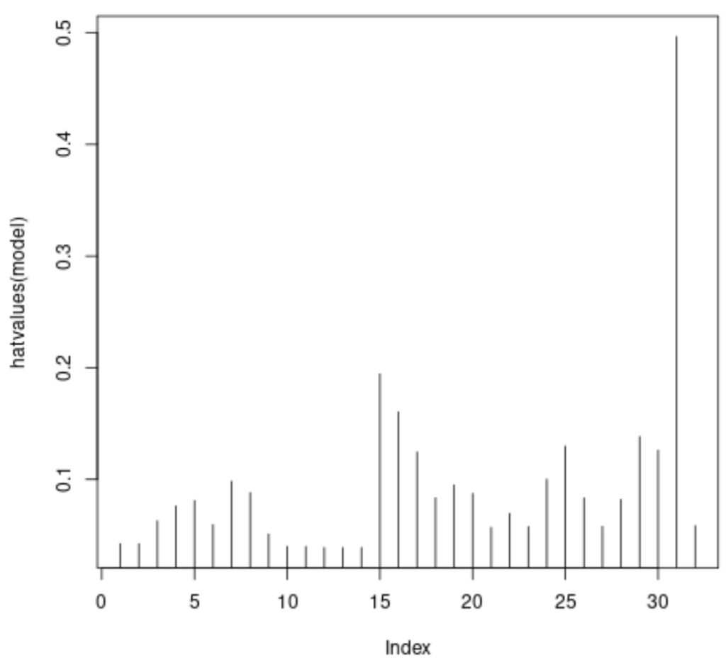 How can I use R to calculate leverage statistics? 2