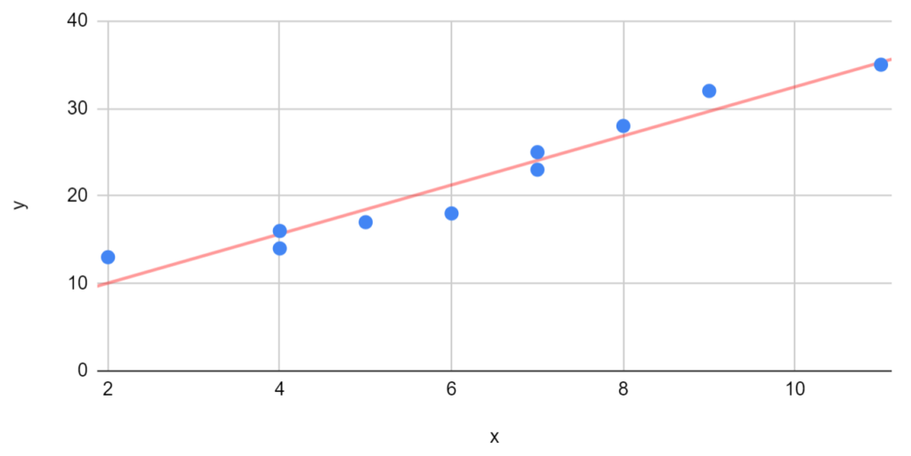 How can I find a line of best fit in Google Sheets? 2