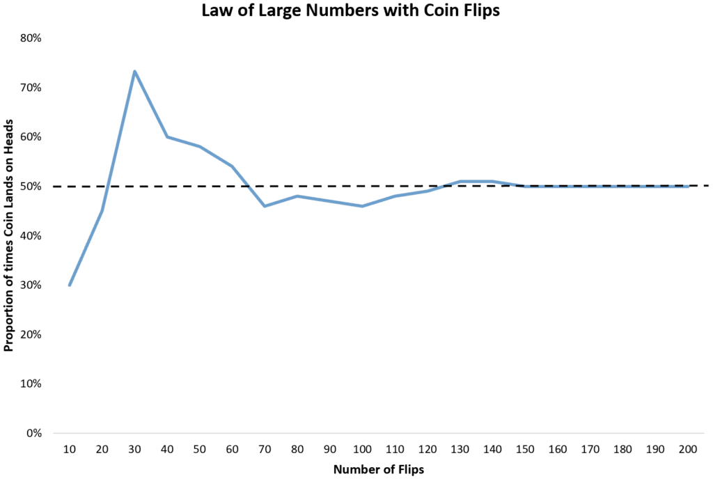 What is the definition of the Law of Large Numbers and can you provide some examples? 2