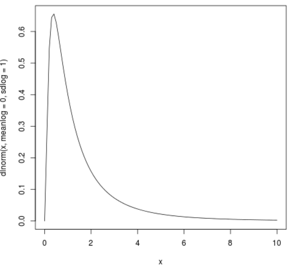 How can I create a plot of a log normal distribution using R? 2
