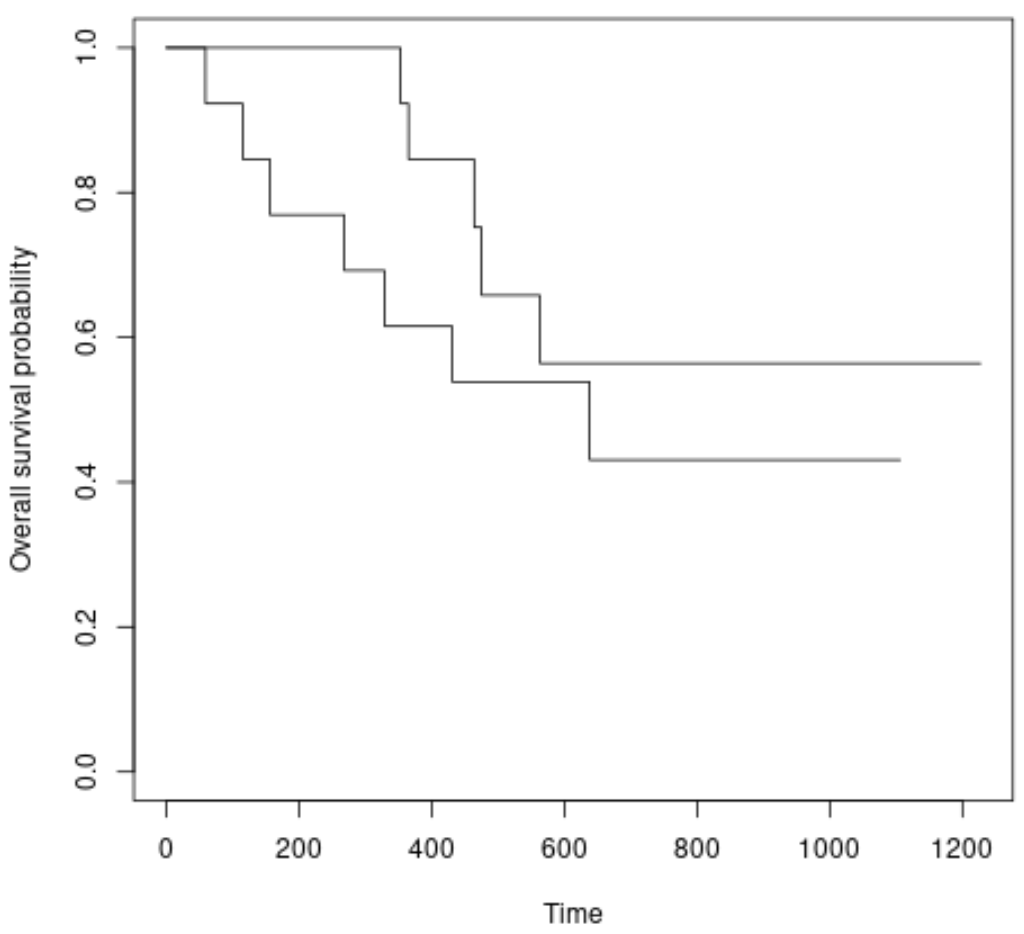 How do I perform a Log Rank Test in R? 2