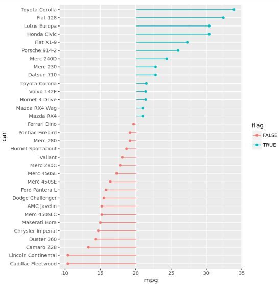 lolli5 Ordered lollipop chart in R using ggplot2