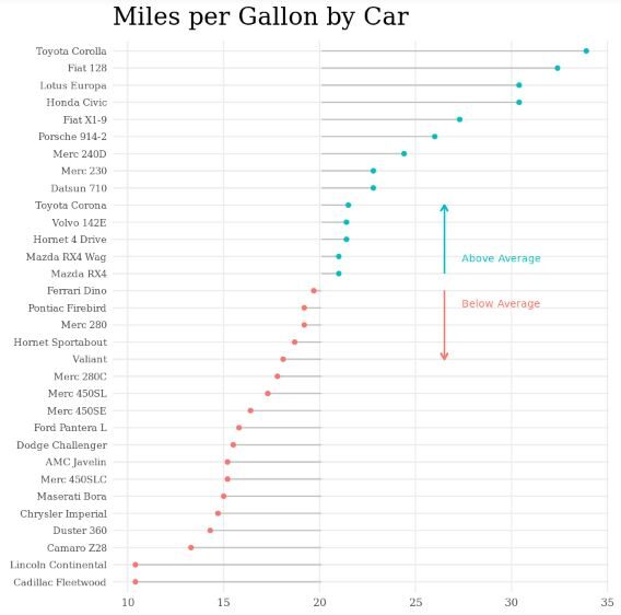 How can I create a lollipop chart in R? 2