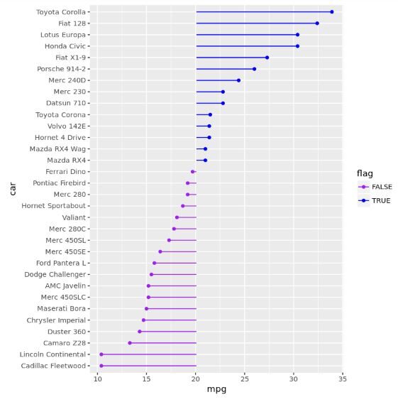 lolli7 Lollipop chart with custom colors in R