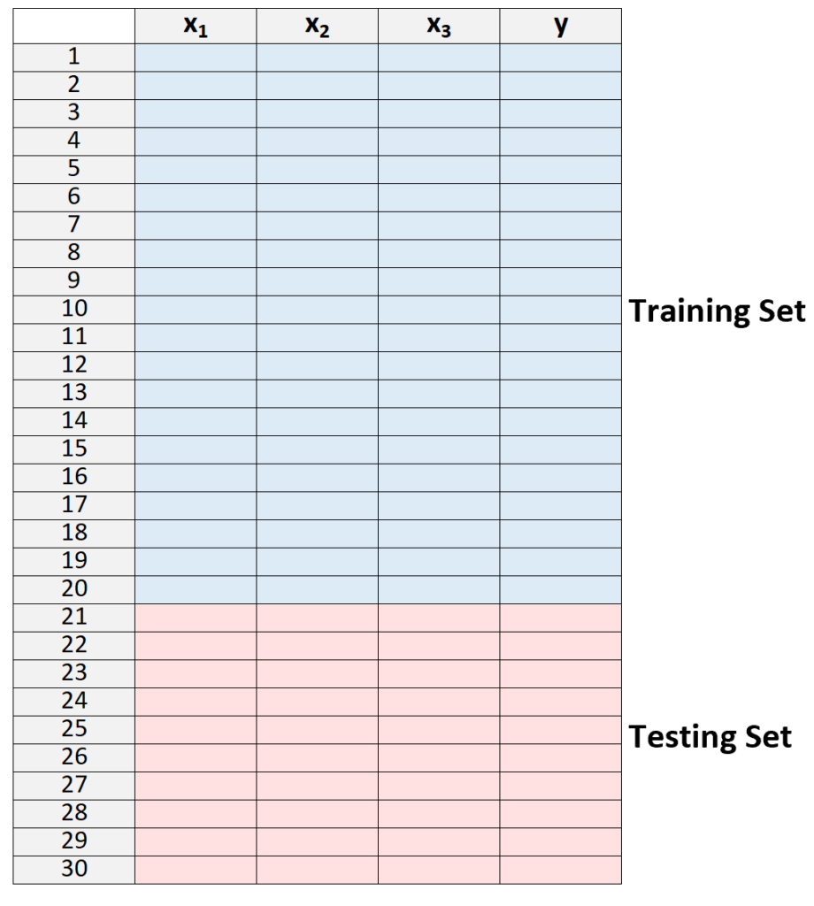 What is the concept behind Leave-One-Out Cross-Validation (LOOCV)? 2