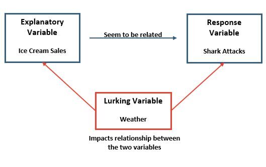 lurkingvariable1 Lurking variable example