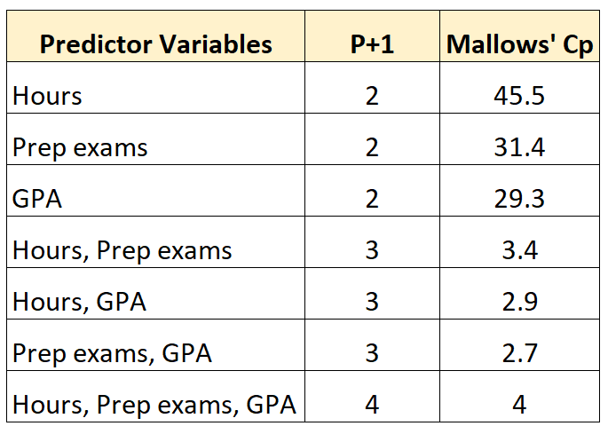 What is Mallows’ Cp and what is its definition? Can you provide an example? 2