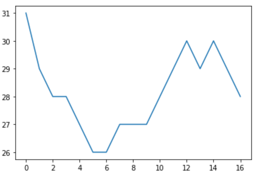How do you perform a Mann-Kendall Trend Test in Python? 2
