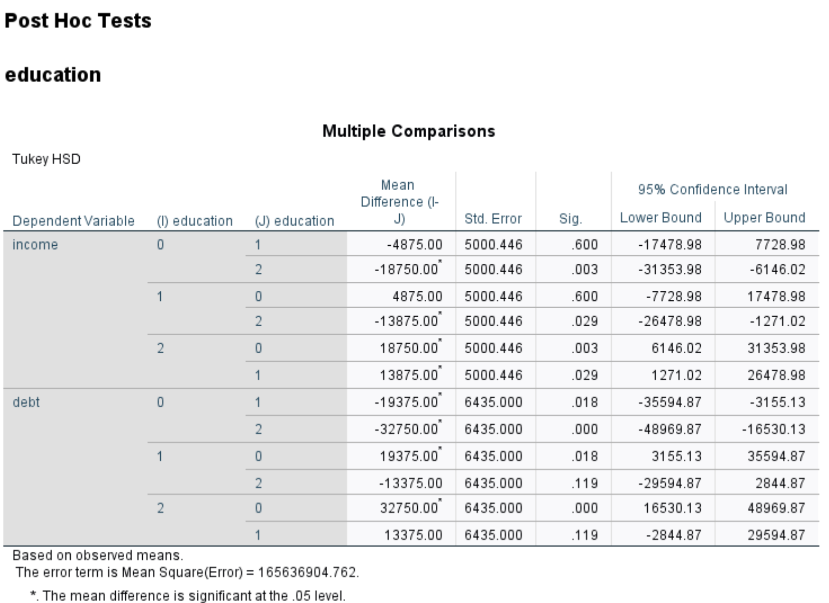 manovaspss8 Tukey post hoc comparisons for MANOVA in SPSS