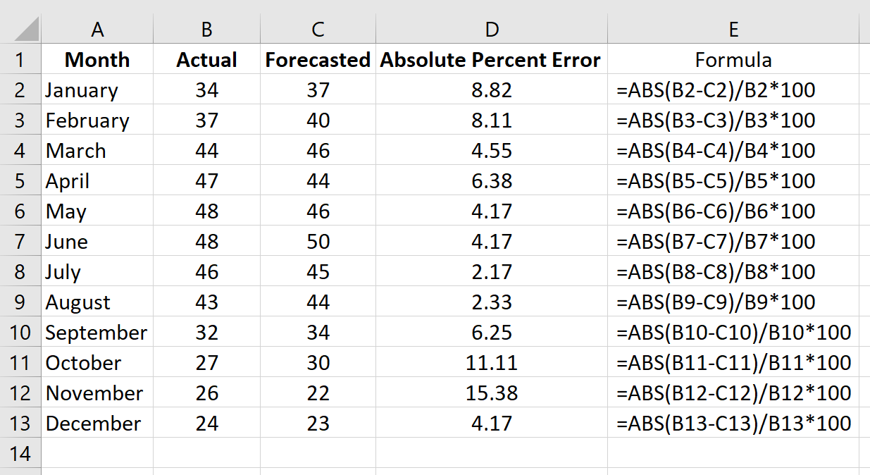 mape3 MAPE in Excel calculation
