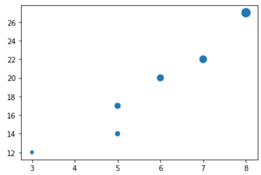 markersize3 Different marker sizes in Matplotlib scatterplot