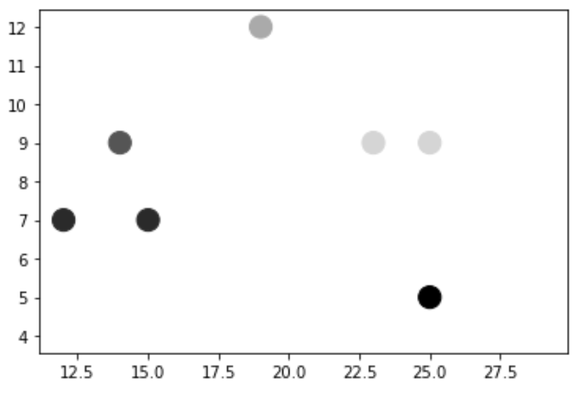 matplotlibscatter1 Matplotlib scatterplot color by value