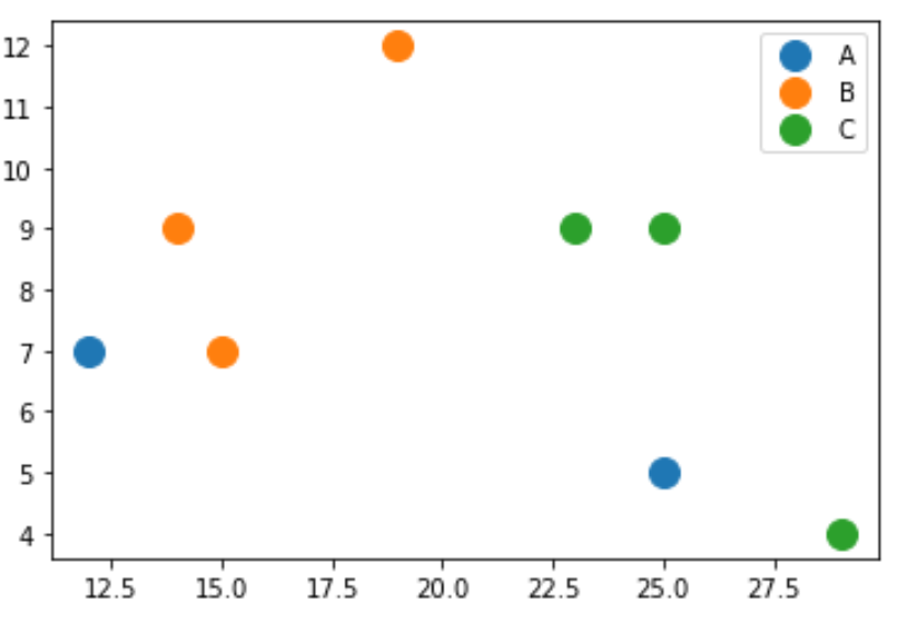 matplotlibscatter4 Matplotlib scatterplot colored by category