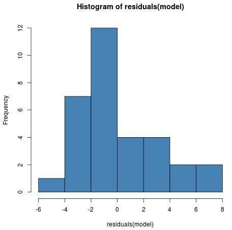 Histogram