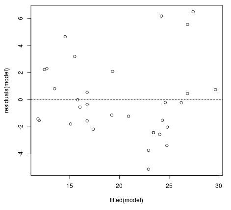 mlr4 Fitted values vs residuals plot in R