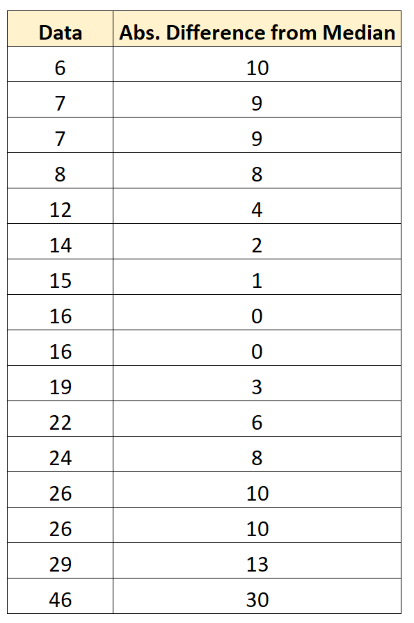 What is a Modified Z-Score? (Definition & Example) 2