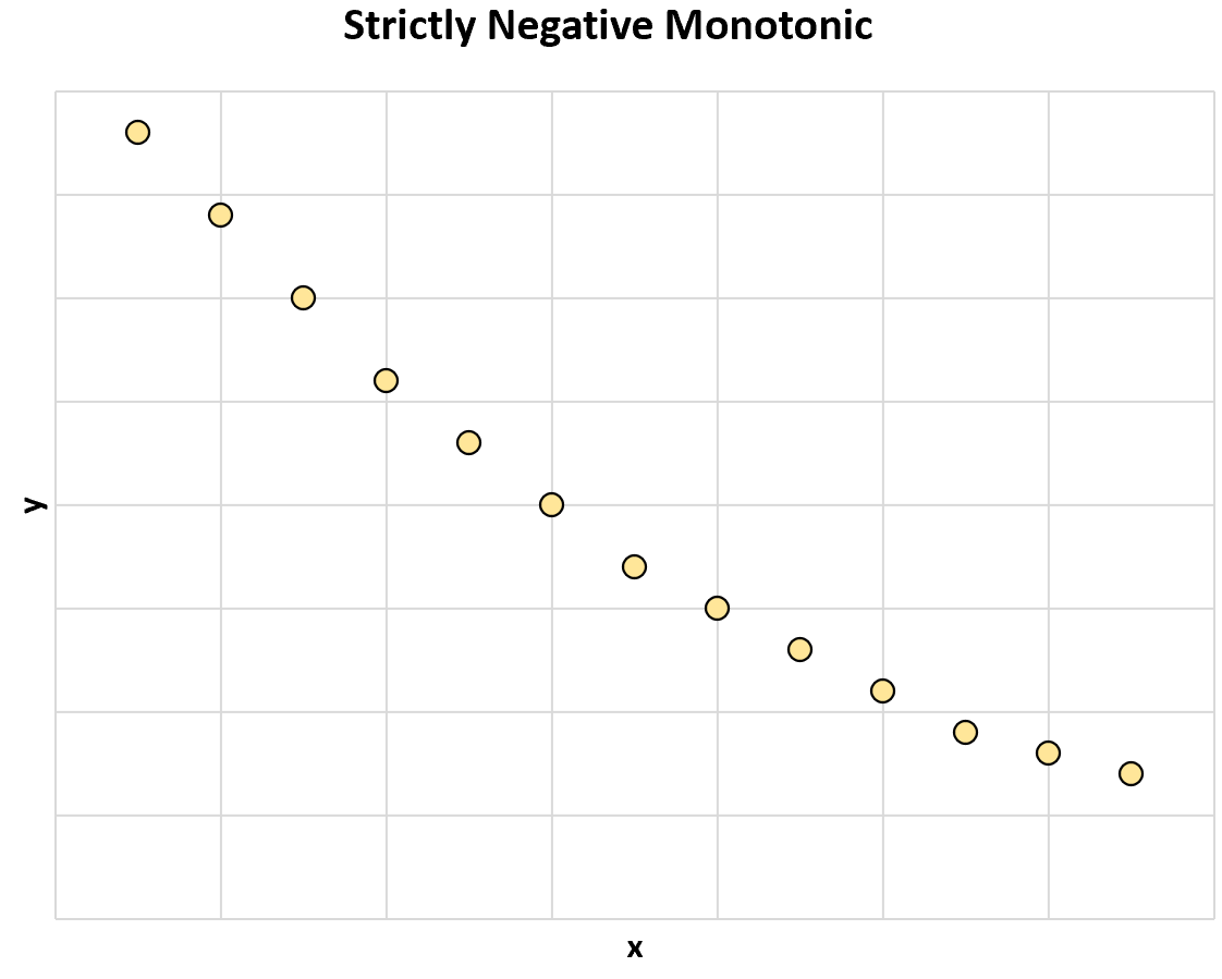 mon5 strictly negative monotonic