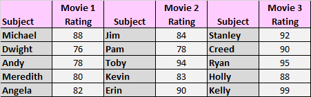 movieratings2 One-way ANOVA example