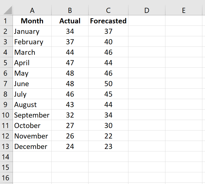 How can I calculate the Mean Squared Error (MSE) in Excel? 2
