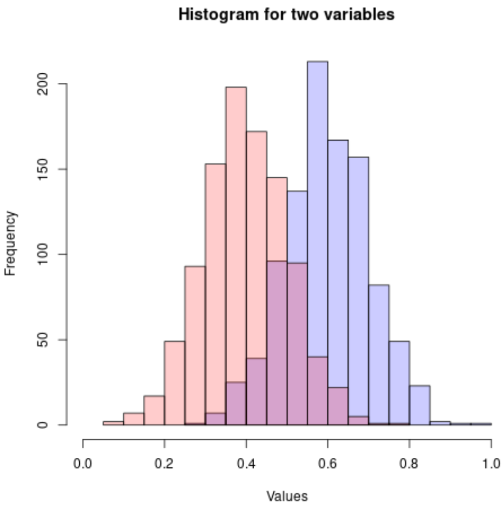 multhistr2 Histogram for two variables in R