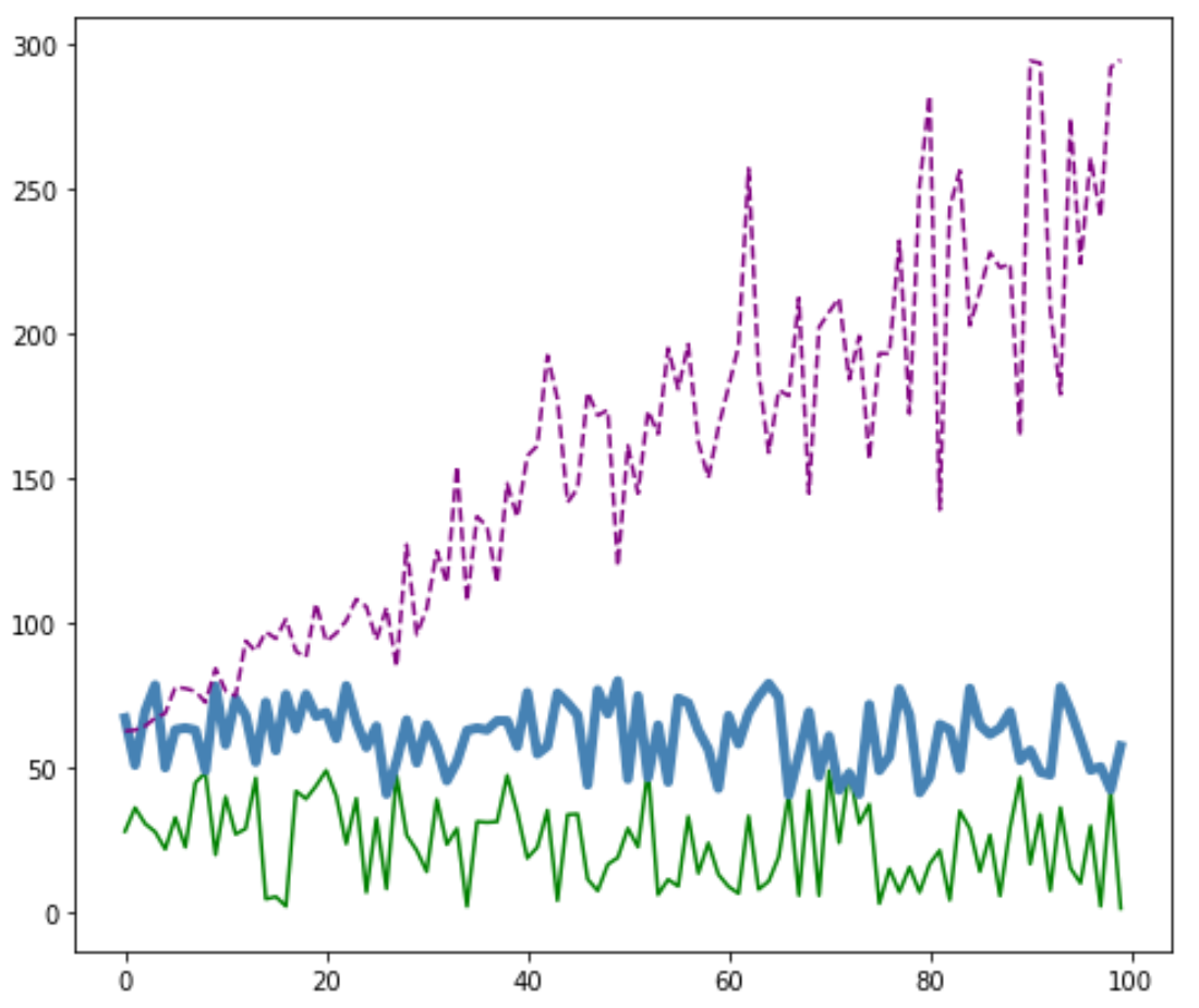 multmatplotlib2 Customize multiple lines in Matplotlib