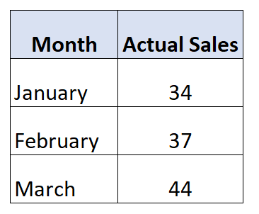 What is the step-by-step process for Naive Forecasting in Excel? 2