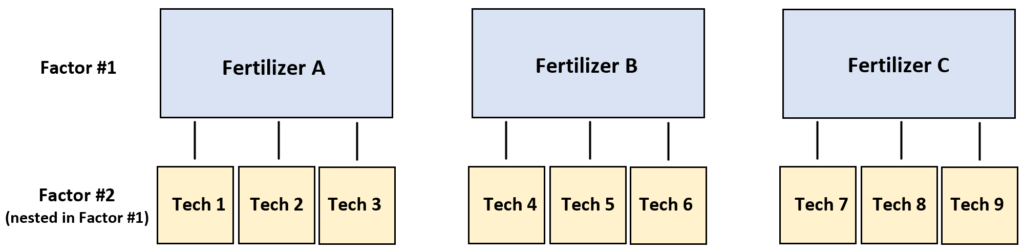 How do you perform a nested ANOVA in Excel step-by-step? 2