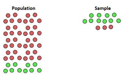 What is undercoverage bias and can you provide examples to explain it? 2