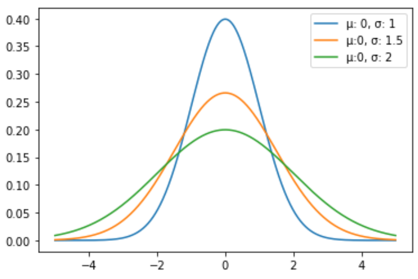 How To Plot A Normal Distribution In Python? image.