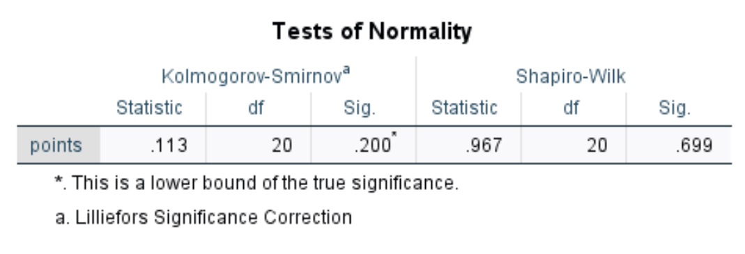 Output of normality tests in SPSS