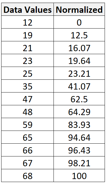 How can data be normalized between 0 and 100? 2