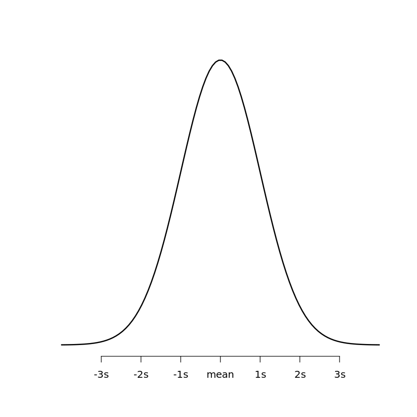 How can I plot a normal distribution in R? 2