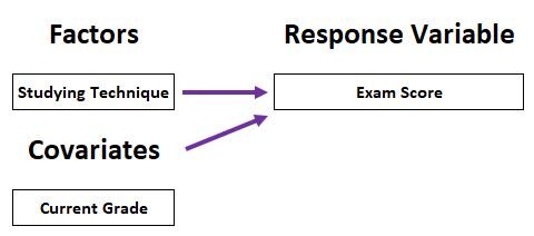 What is ANCOVA (Analysis of Covariance) and how does it relate to ANOVA (Analysis of Variance)? 2