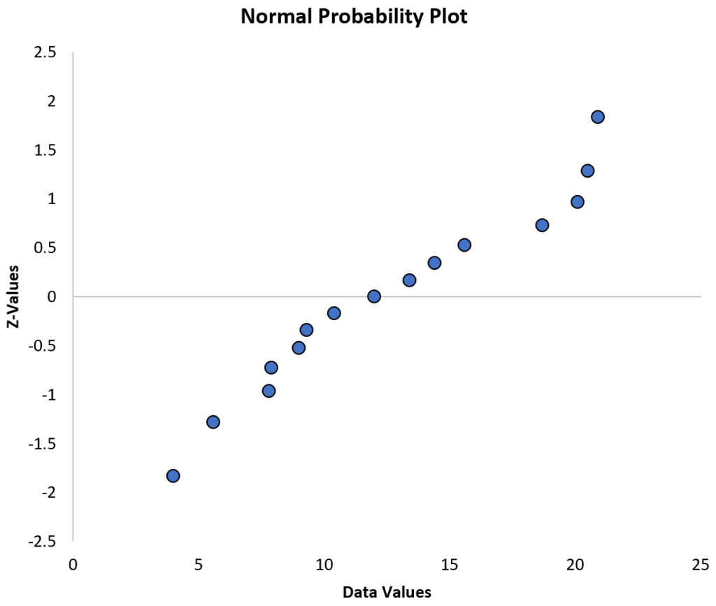 How do I create a Normal Probability Plot in Excel? 2