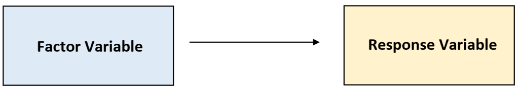 When should a researcher use a one-way ANOVA instead of a two-way ANOVA? 2