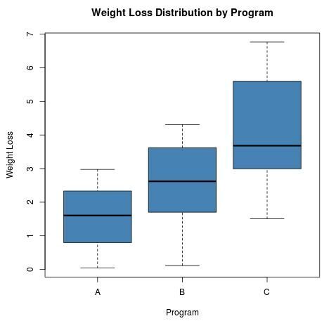 How do you conduct a one-way ANOVA in R? 2