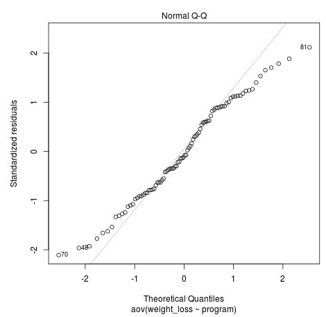 onewayanova2 Q-Q plot in R