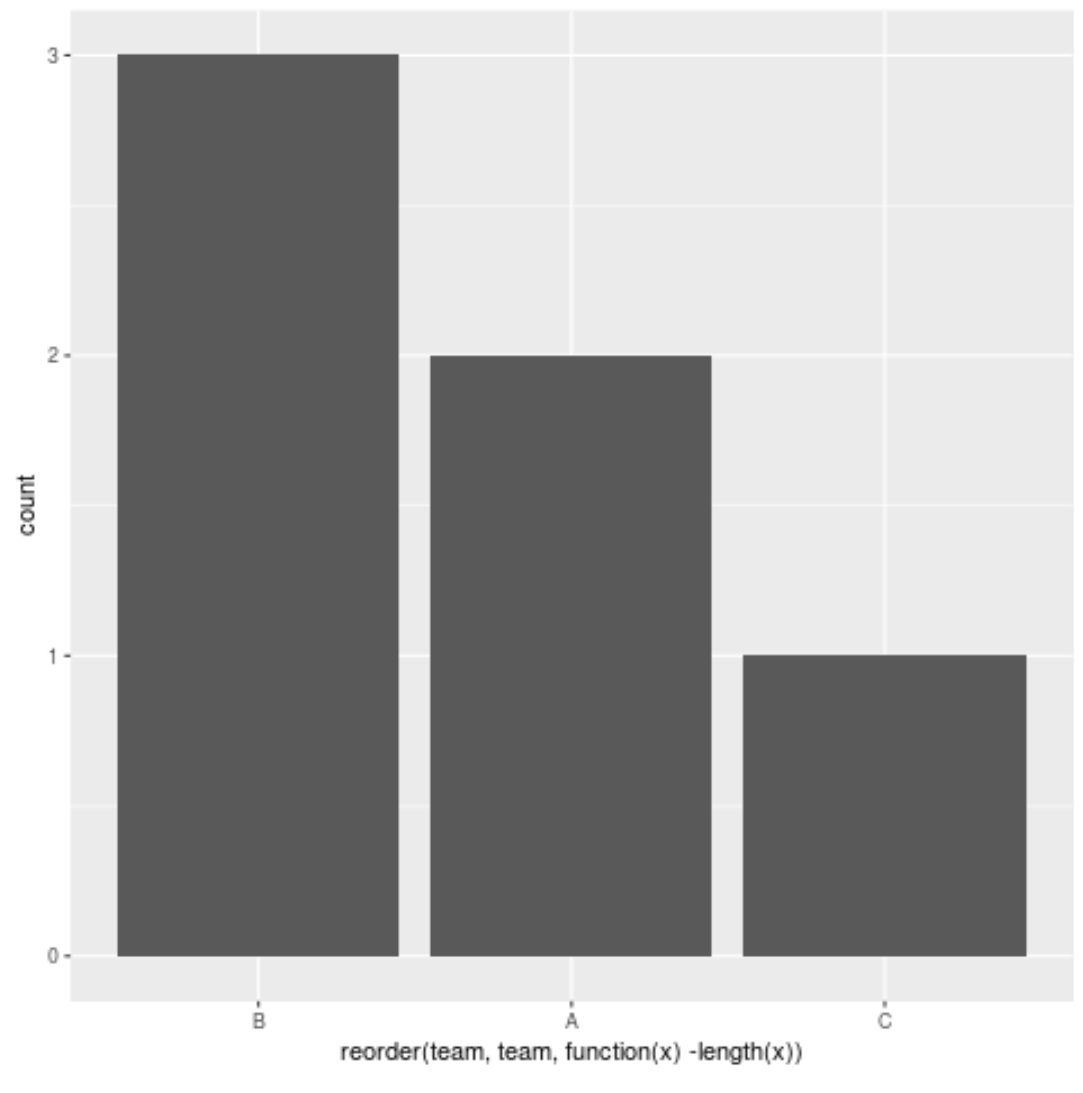 orderbarr2 Order bars in ggplot2 bar chart