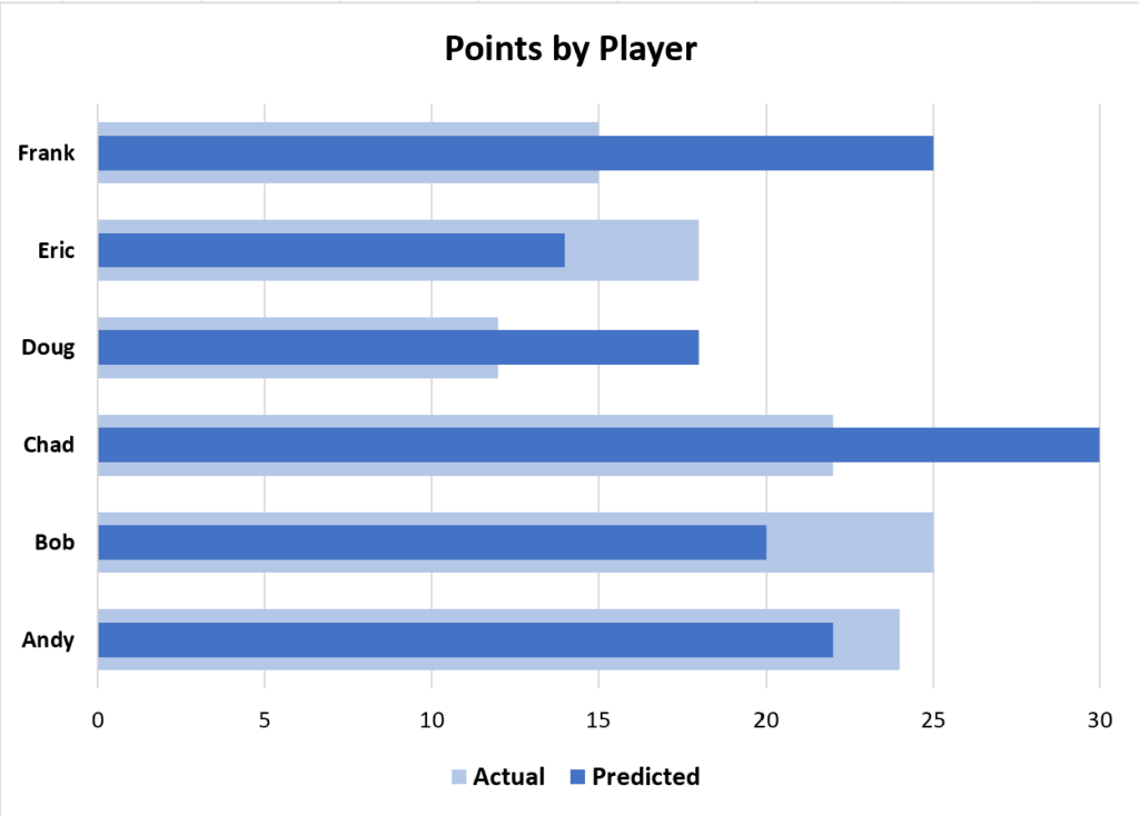How can I create an overlapping bar chart in Excel? 2