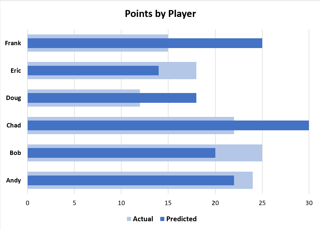 How Can I Create An Overlapping Bar Chart In Excel?