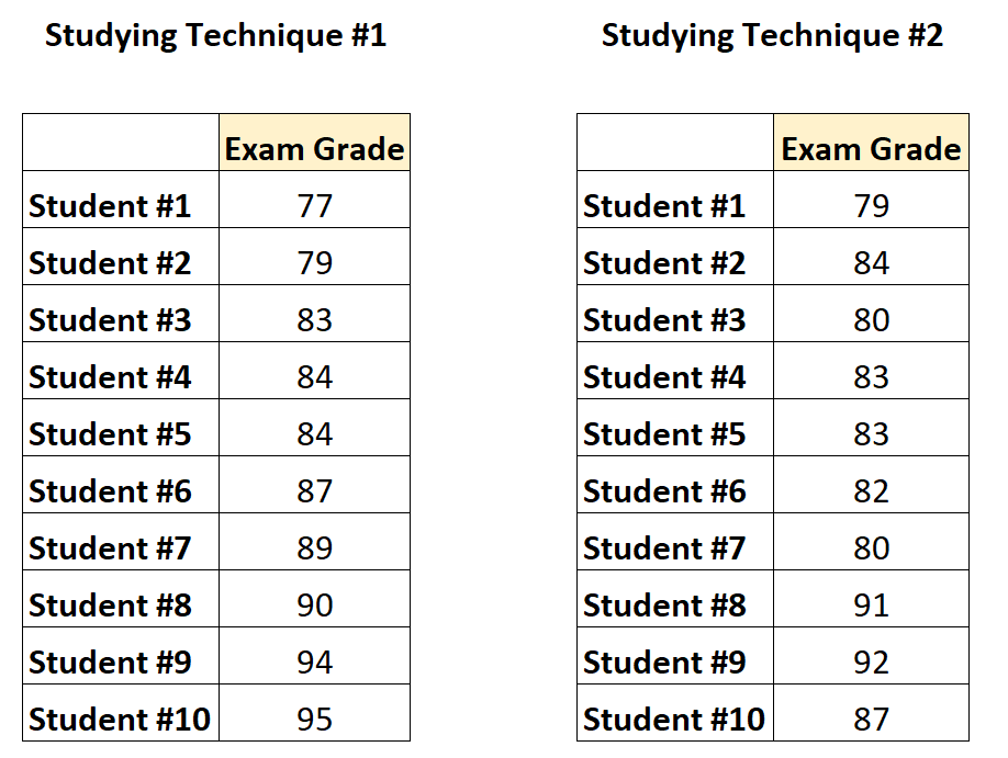 What is the difference between Paired and Unpaired t-tests? 2