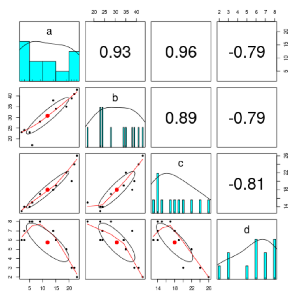How can the correlation between multiple variables be calculated in R? 2