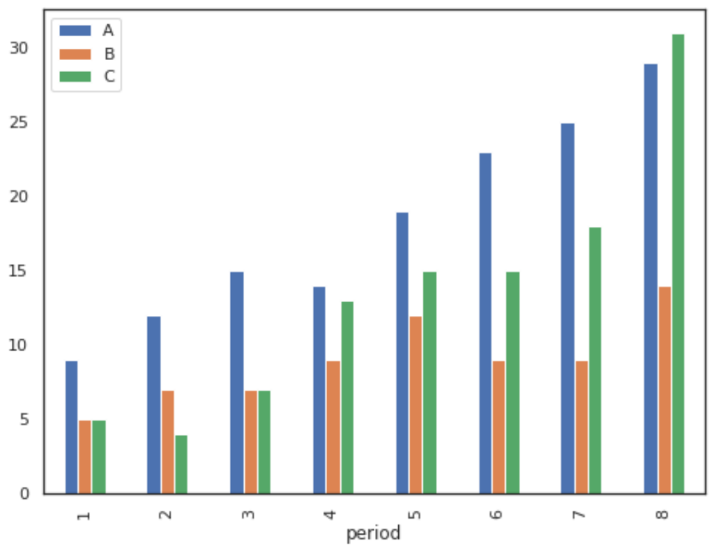 How can I plot multiple columns on a bar chart using Pandas? 2