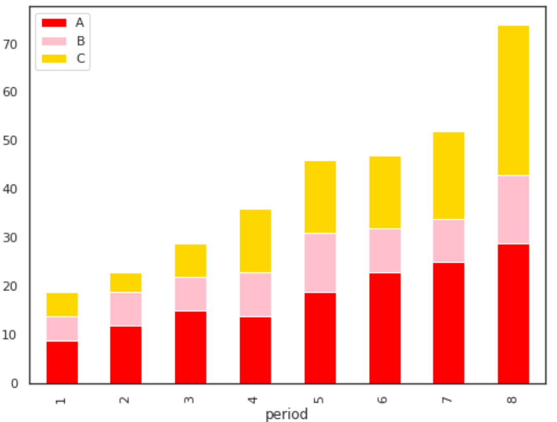 How Can I Plot Multiple Columns On A Bar Chart Using Pandas?
