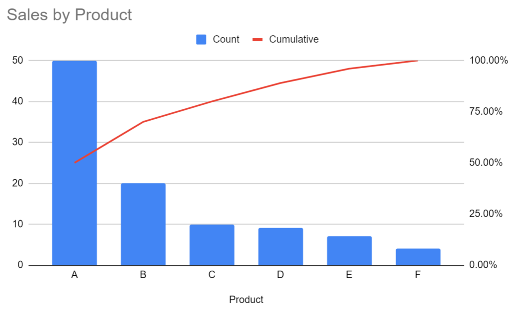 How do I create a Pareto Chart in Google Sheets step-by-step? 2