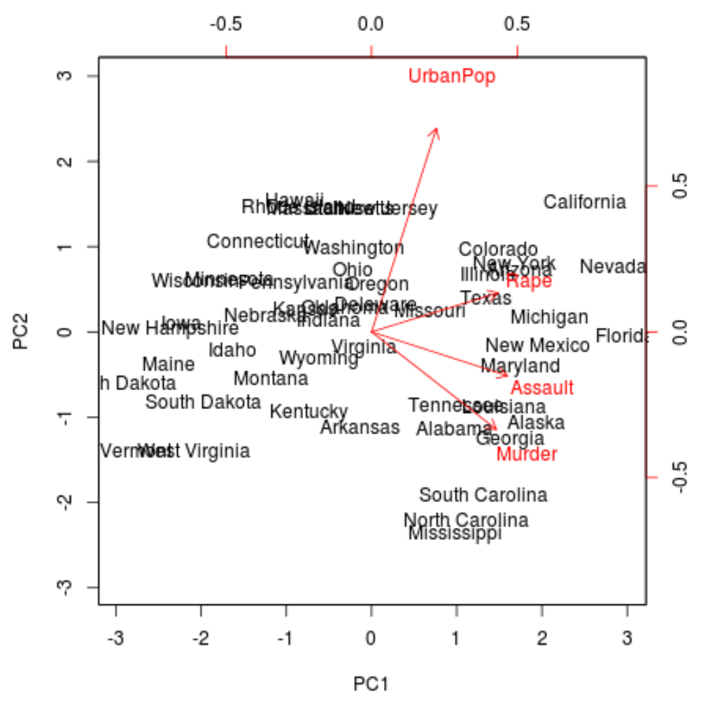 pca1 Biplot for principal components analysis in R