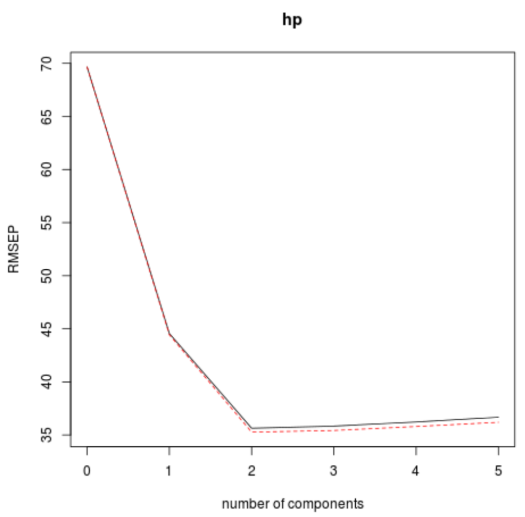 How do you perform Principal Components Regression in R, step-by-step? 2