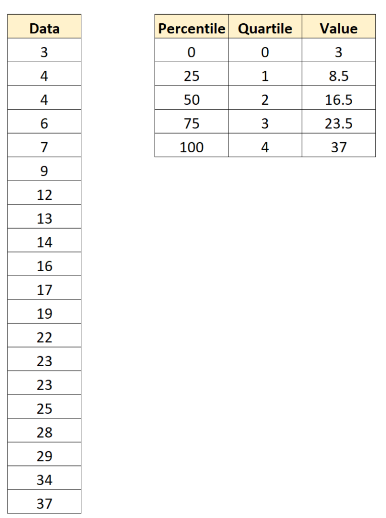 What is the difference between Percentile, Quartile, and Quantile? 2